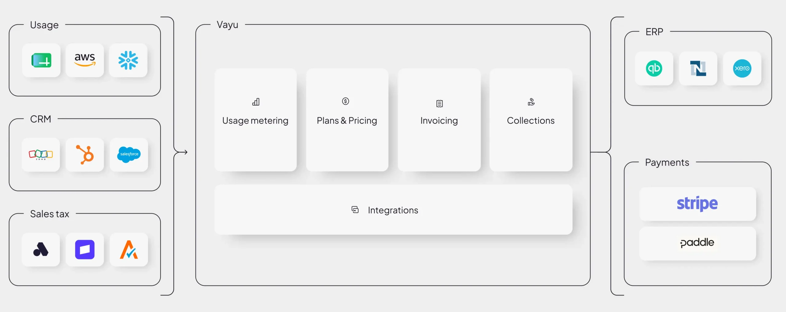 Vayu Revenue Inteligence Hub